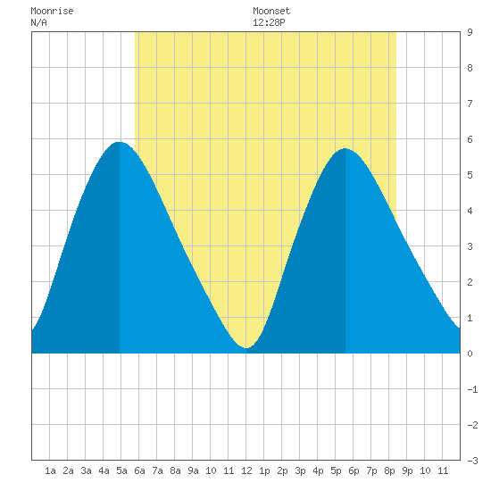 Salem Canal tide chart for Tuesday, July 19, 2022