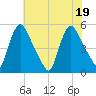 Salem Canal tide chart for Tuesday, July 19, 2022