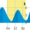 Salem Canal tide chart for Friday, July 1, 2022