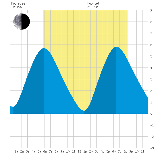 Salem Canal tide chart for Wednesday, July 20, 2022