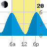 Salem Canal tide chart for Wednesday, July 20, 2022