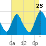 Salem Canal tide chart for Saturday, July 23, 2022