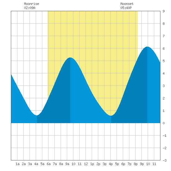 Salem Canal tide chart for Sunday, July 24, 2022
