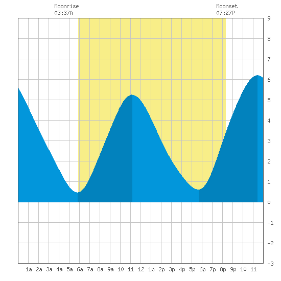 Salem Canal tide chart for Tuesday, July 26, 2022