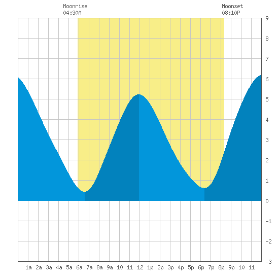 Salem Canal tide chart for Wednesday, July 27, 2022