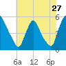 Salem Canal tide chart for Wednesday, July 27, 2022