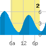 Salem Canal tide chart for Saturday, July 2, 2022