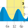 Salem Canal tide chart for Sunday, July 3, 2022