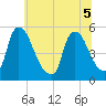 Salem Canal tide chart for Tuesday, July 5, 2022