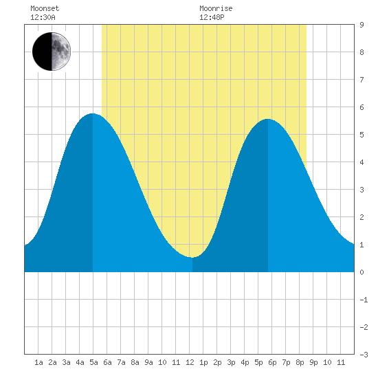 Salem Canal tide chart for Wednesday, July 6, 2022