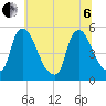 Salem Canal tide chart for Wednesday, July 6, 2022