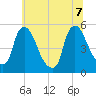 Salem Canal tide chart for Thursday, July 7, 2022