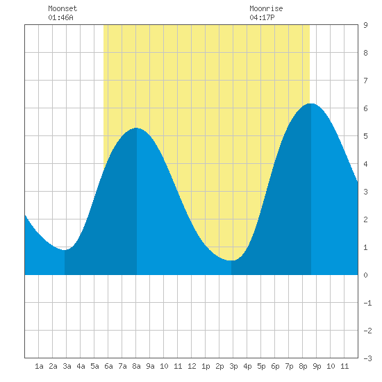 Salem Canal tide chart for Saturday, July 9, 2022