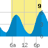 Salem Canal tide chart for Saturday, July 9, 2022