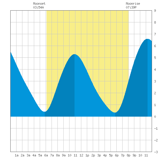 Salem Canal tide chart for Wednesday, August 10, 2022