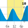 Salem Canal tide chart for Wednesday, August 10, 2022