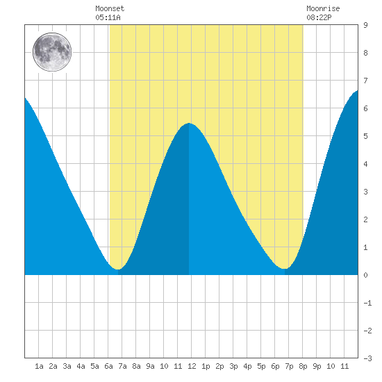 Salem Canal tide chart for Thursday, August 11, 2022