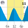 Salem Canal tide chart for Thursday, August 11, 2022