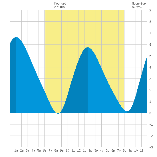 Salem Canal tide chart for Saturday, August 13, 2022