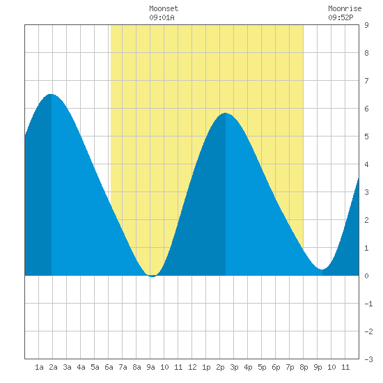 Salem Canal tide chart for Sunday, August 14, 2022