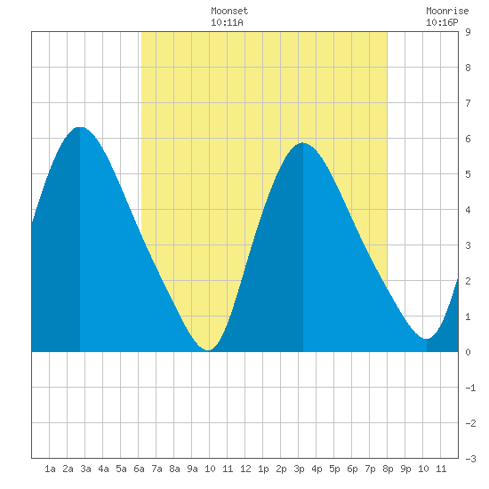 Salem Canal tide chart for Monday, August 15, 2022