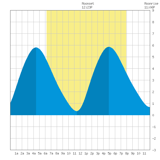 Salem Canal tide chart for Wednesday, August 17, 2022