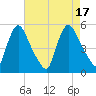 Salem Canal tide chart for Wednesday, August 17, 2022