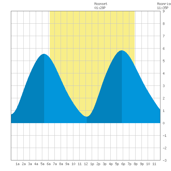 Salem Canal tide chart for Thursday, August 18, 2022
