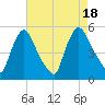 Salem Canal tide chart for Thursday, August 18, 2022