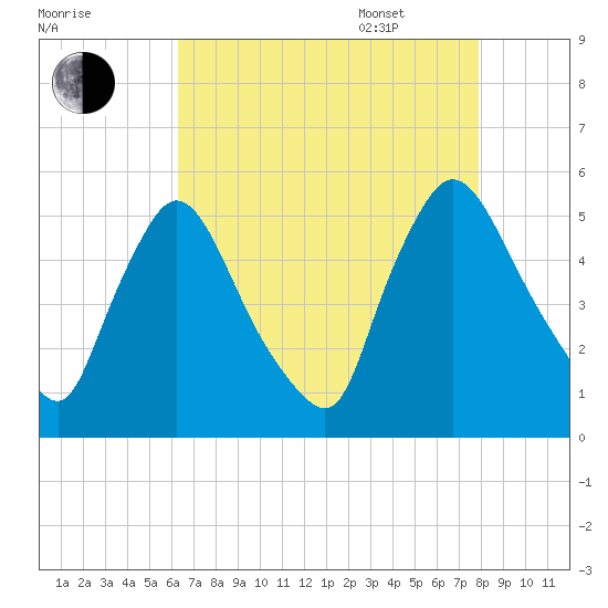 Salem Canal tide chart for Friday, August 19, 2022