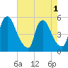 Salem Canal tide chart for Monday, August 1, 2022