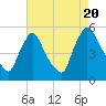 Salem Canal tide chart for Saturday, August 20, 2022