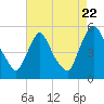 Salem Canal tide chart for Monday, August 22, 2022