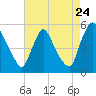 Salem Canal tide chart for Wednesday, August 24, 2022