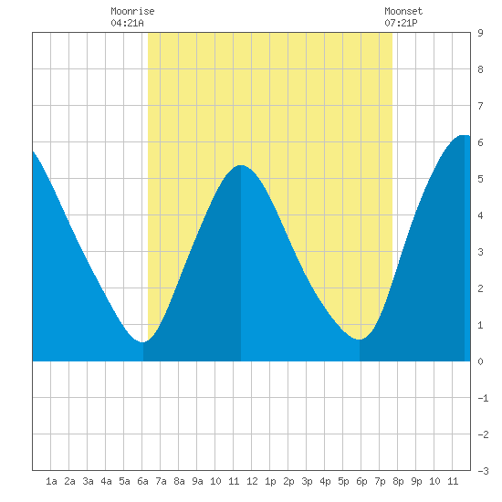 Salem Canal tide chart for Thursday, August 25, 2022