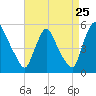 Salem Canal tide chart for Thursday, August 25, 2022
