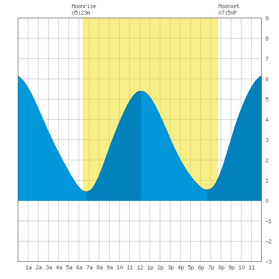 Salem Canal tide chart for Friday, August 26, 2022