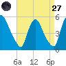 Salem Canal tide chart for Saturday, August 27, 2022