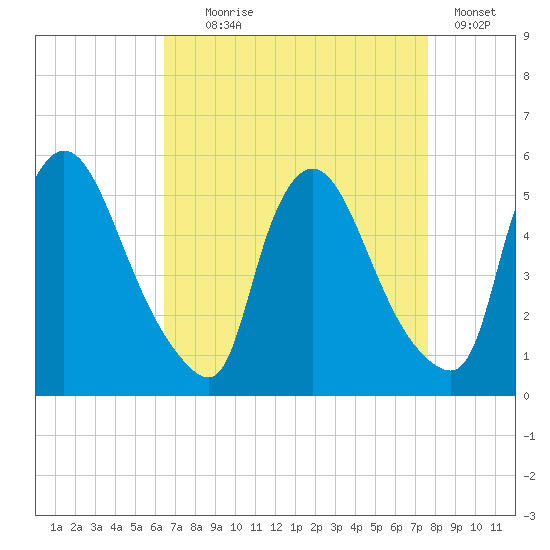Salem Canal tide chart for Monday, August 29, 2022