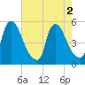 Salem Canal tide chart for Tuesday, August 2, 2022