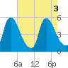 Salem Canal tide chart for Wednesday, August 3, 2022