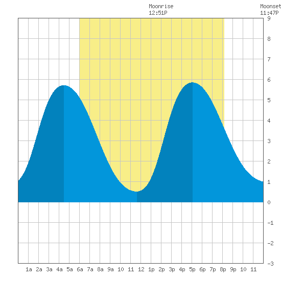 Salem Canal tide chart for Thursday, August 4, 2022