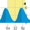 Salem Canal tide chart for Thursday, August 4, 2022