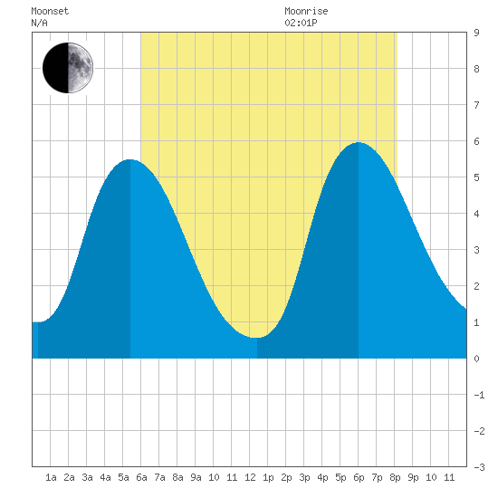 Salem Canal tide chart for Friday, August 5, 2022