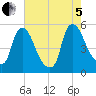 Salem Canal tide chart for Friday, August 5, 2022