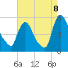 Salem Canal tide chart for Monday, August 8, 2022
