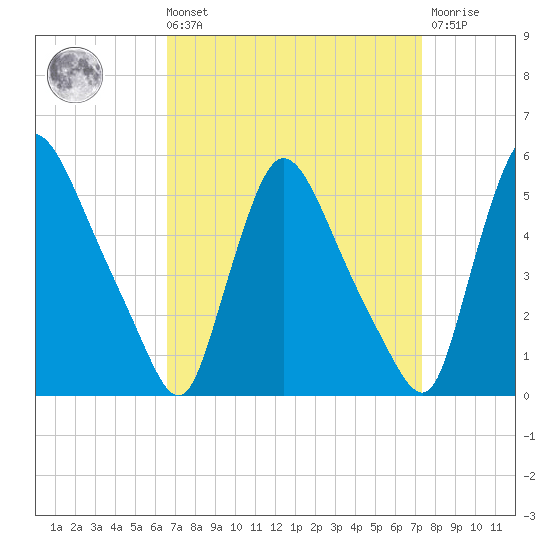Salem Canal tide chart for Saturday, September 10, 2022