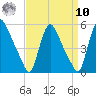 Salem Canal tide chart for Saturday, September 10, 2022