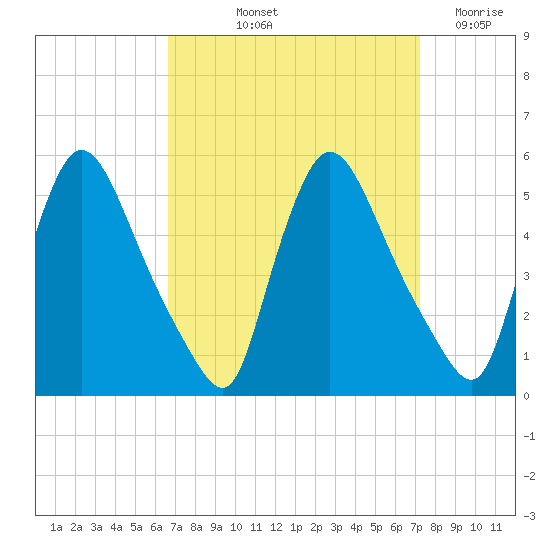 Salem Canal tide chart for Tuesday, September 13, 2022