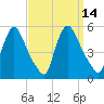 Salem Canal tide chart for Wednesday, September 14, 2022